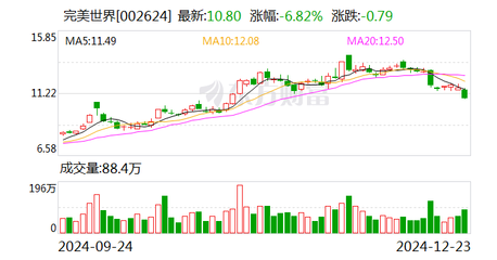 完美世界:拟3450万美元出售乘风工作室在研游戏相关资产