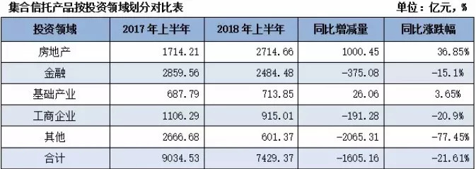 焦点丨“暂停地产信托新增业务”搅动市场 监管机构回应未发文但要审慎开展
