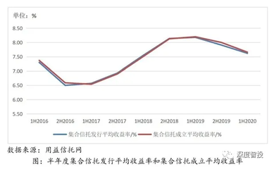 2020上半年信托市场概况出炉!下半年信托怎么买?