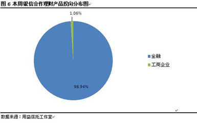 本周银信理财市场 产品数量规模均增加-信托频道-金融界