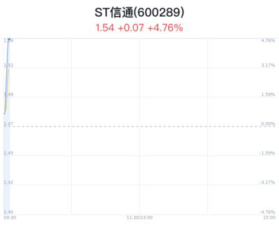ST信通盘中涨停 主力净流入58万元