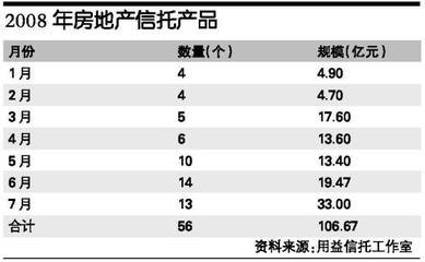 附表 2008年房地产信托产品_滚动新闻_新浪财经_新浪网